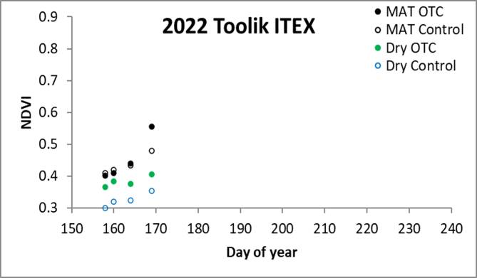 NDVI at Toolik ITEX plots week of 6/22/22